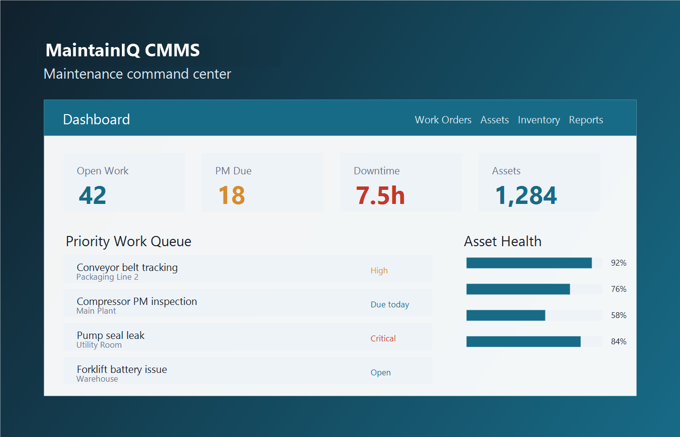 MaintainIQ dashboard showing work orders, preventive maintenance, downtime, assets, and asset health